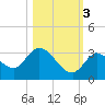 Snipe Point tide chart for Thursday, November 3, 2022