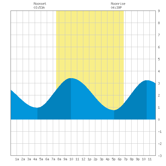 Snipe Point tide chart for Friday, November 4, 2022