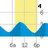 Snipe Point tide chart for Friday, November 4, 2022