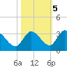 Snipe Point tide chart for Saturday, November 5, 2022