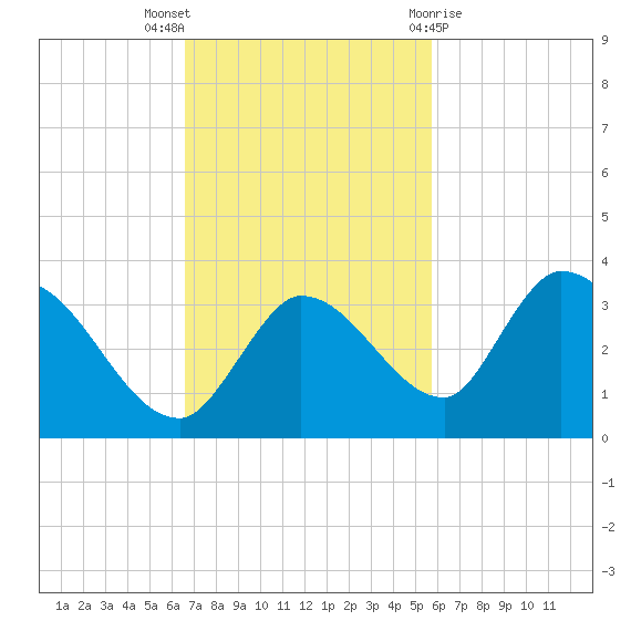 Snipe Point tide chart for Sunday, November 6, 2022