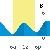 Snipe Point tide chart for Sunday, November 6, 2022