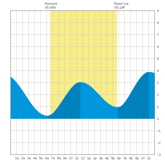 Snipe Point tide chart for Monday, November 7, 2022