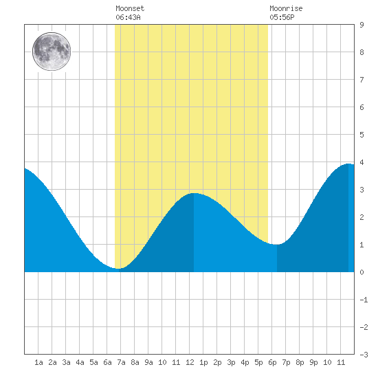 Snipe Point tide chart for Tuesday, November 8, 2022