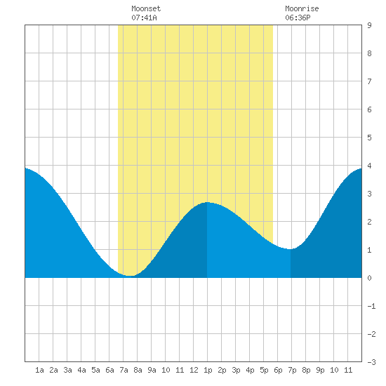 Snipe Point tide chart for Wednesday, November 9, 2022