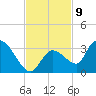 Snipe Point tide chart for Wednesday, November 9, 2022
