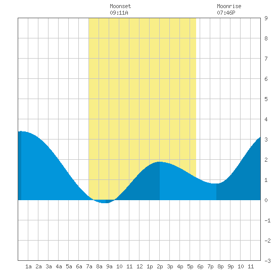 Snipe Point tide chart for Saturday, December 10, 2022