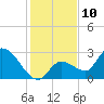 Snipe Point tide chart for Saturday, December 10, 2022