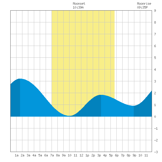 Snipe Point tide chart for Monday, December 12, 2022