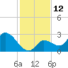 Snipe Point tide chart for Monday, December 12, 2022