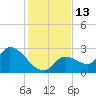 Snipe Point tide chart for Tuesday, December 13, 2022