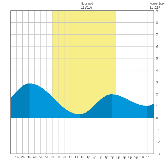 Snipe Point tide chart for Wednesday, December 14, 2022