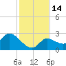 Snipe Point tide chart for Wednesday, December 14, 2022