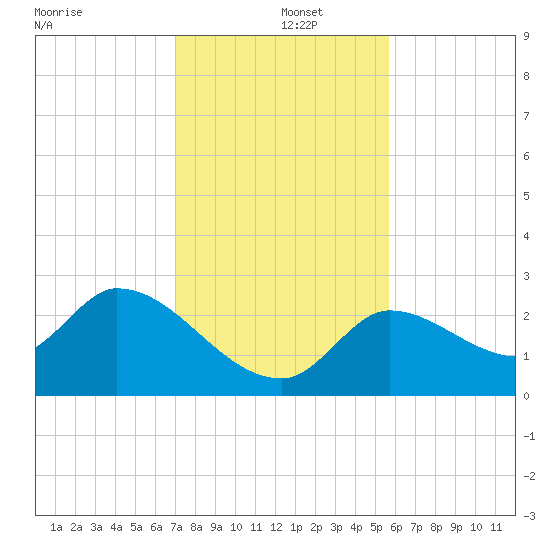 Snipe Point tide chart for Thursday, December 15, 2022
