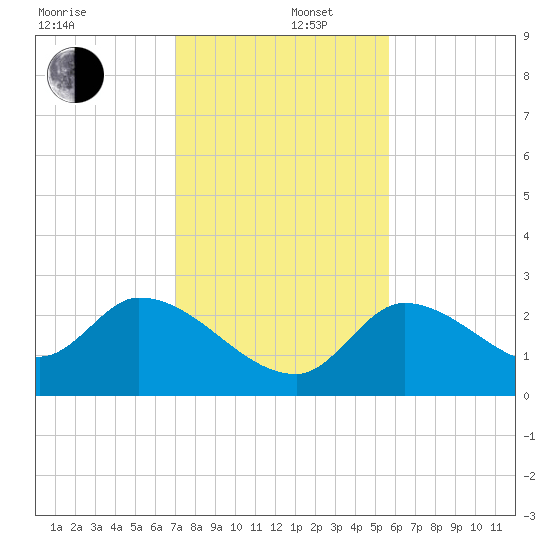 Snipe Point tide chart for Friday, December 16, 2022