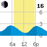 Snipe Point tide chart for Friday, December 16, 2022