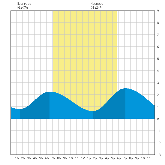 Snipe Point tide chart for Saturday, December 17, 2022