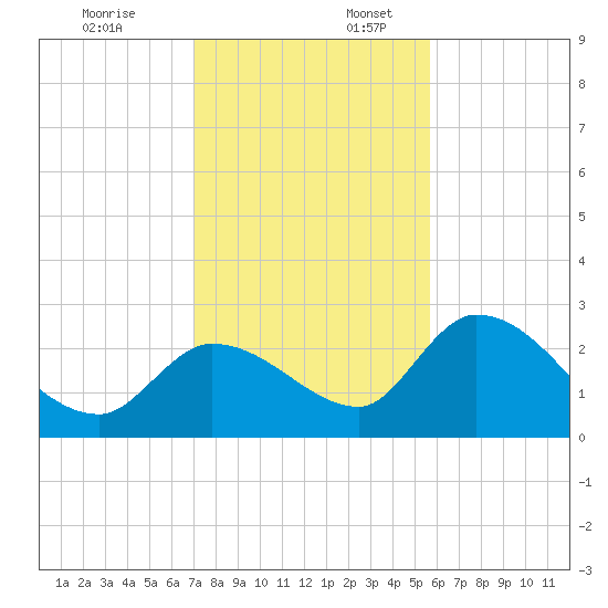 Snipe Point tide chart for Sunday, December 18, 2022