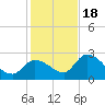 Snipe Point tide chart for Sunday, December 18, 2022