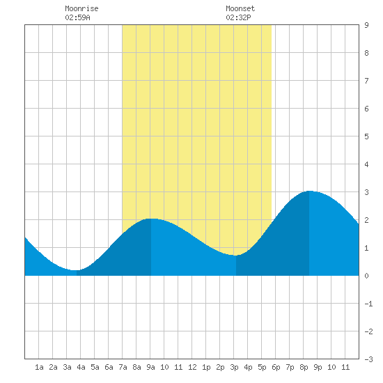 Snipe Point tide chart for Monday, December 19, 2022