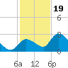 Snipe Point tide chart for Monday, December 19, 2022