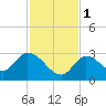 Snipe Point tide chart for Thursday, December 1, 2022