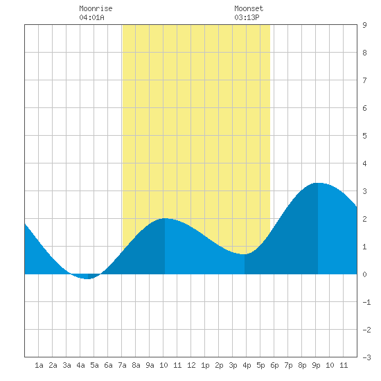Snipe Point tide chart for Tuesday, December 20, 2022