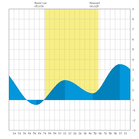 Snipe Point tide chart for Wednesday, December 21, 2022