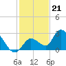 Snipe Point tide chart for Wednesday, December 21, 2022