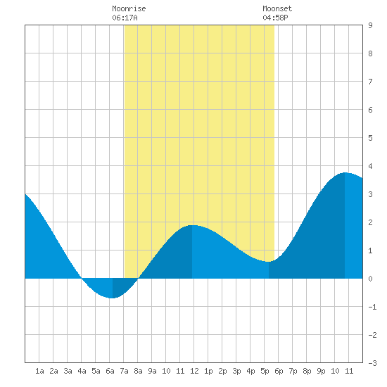 Snipe Point tide chart for Thursday, December 22, 2022