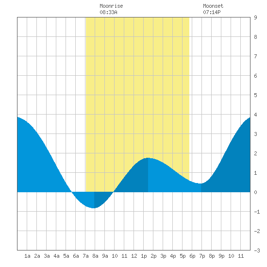 Snipe Point tide chart for Saturday, December 24, 2022