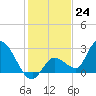 Snipe Point tide chart for Saturday, December 24, 2022