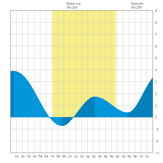 Snipe Point tide chart for Sunday, December 25, 2022