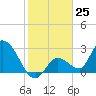Snipe Point tide chart for Sunday, December 25, 2022
