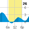 Snipe Point tide chart for Monday, December 26, 2022