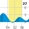 Snipe Point tide chart for Tuesday, December 27, 2022