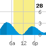 Snipe Point tide chart for Wednesday, December 28, 2022