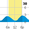 Snipe Point tide chart for Friday, December 30, 2022