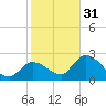 Snipe Point tide chart for Saturday, December 31, 2022