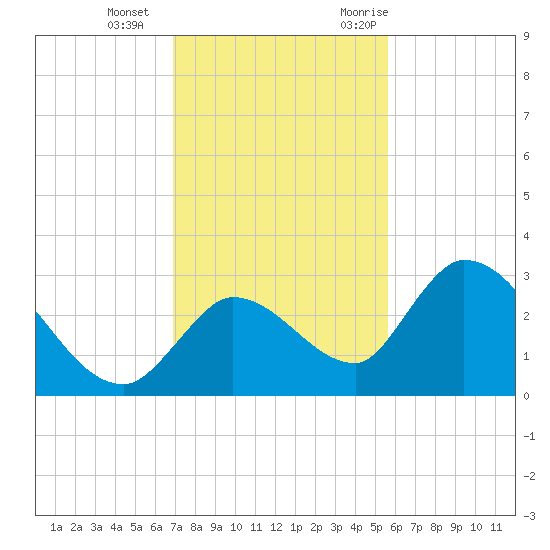 Snipe Point tide chart for Sunday, December 4, 2022