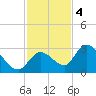 Snipe Point tide chart for Sunday, December 4, 2022