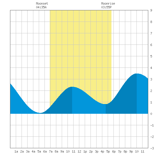 Snipe Point tide chart for Monday, December 5, 2022