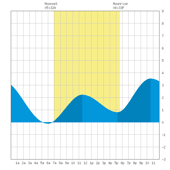 Snipe Point tide chart for Tuesday, December 6, 2022