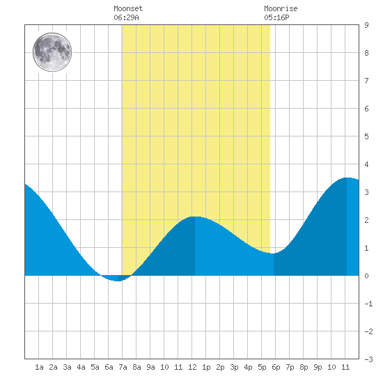 Snipe Point tide chart for Wednesday, December 7, 2022