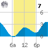 Snipe Point tide chart for Wednesday, December 7, 2022