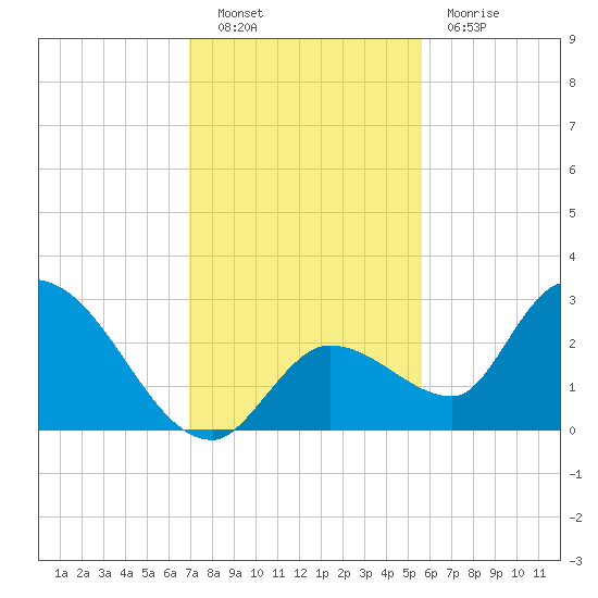 Snipe Point tide chart for Friday, December 9, 2022