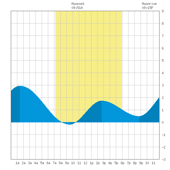 Snipe Point tide chart for Tuesday, January 10, 2023
