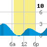 Snipe Point tide chart for Tuesday, January 10, 2023