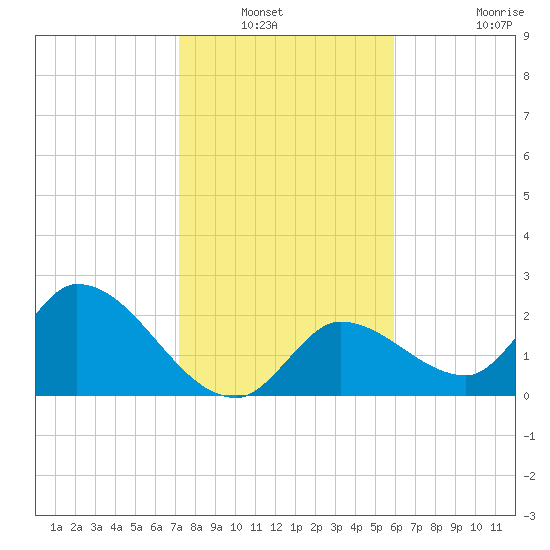 Snipe Point tide chart for Wednesday, January 11, 2023