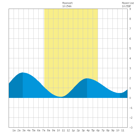 Snipe Point tide chart for Thursday, January 12, 2023